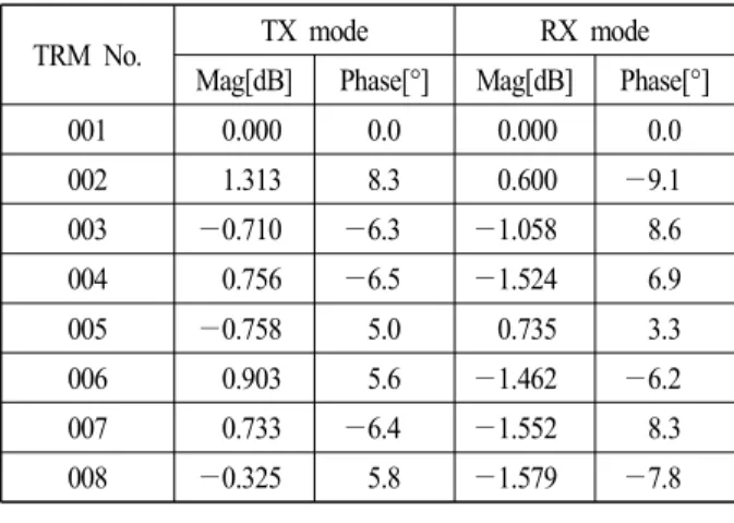 표  4.  수신경로 잡음지수 측정값 Table  4.  RX  path  noisefigure.