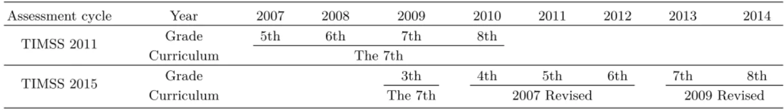 Table 3. Science curriculum completed by the eighth grade students participated in TIMSS.