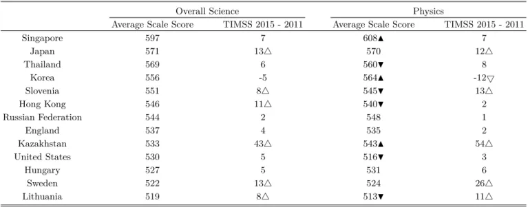 Table 4. TIMSS 2015 achievement and trends in physics domain (eighth grade) [17].