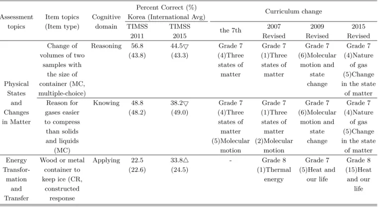Table 5. Item-Curriculum Matching Analysis for sample physics topics: Physical States and Changes in Matter &amp;