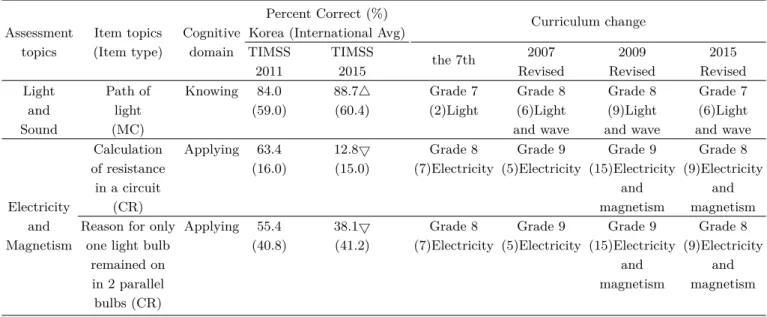 Table 6. Item-Curriculum Matching Analysis for sample physics topics: Light and Sound &amp; Electricity and Magnetism.