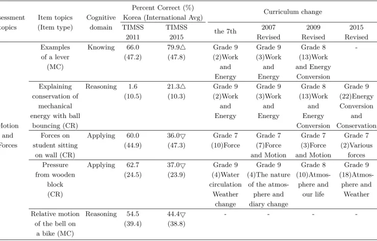 Table 7. Item-Curriculum Matching Analysis for sample physics topics: Motion and Forces.