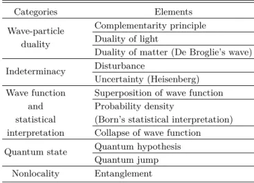 Table 1. The main features of quantum mechanics intro- intro-duced in undergraduate textbooks [34].