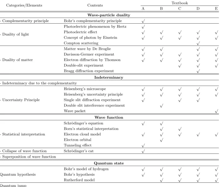 Table 2. The analysis of physics textbooks regarding the quantum mechanics.