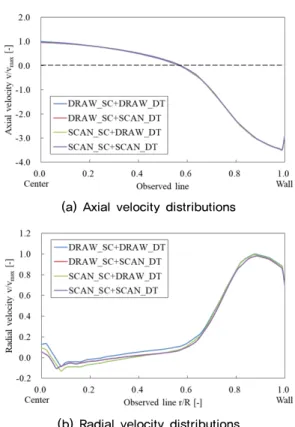 Fig. 19. Velocity distributions along the observed line in the  D/T according to the shapes of S/C and D/T at BEP