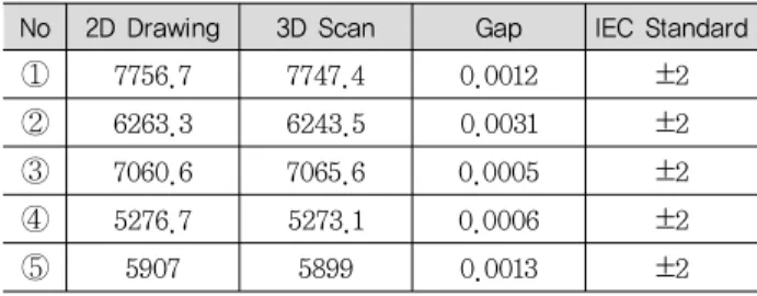 Table 2. DAECHUNG HPP S/C dimensional gap (Unit: %)  No 2D Drawing 3D Scan  Gap IEC Standard 