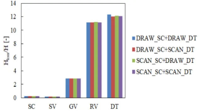 Fig. 9. Head loss distributions according to the shapes of  S/C and D/T at low flow rate