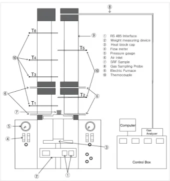 Fig. 1. The experimental apparatus for combustibility of dried  food waste기 위해서 신재생 에너지를 개발하고 공급을 확대할 필요가 있다