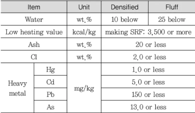 Table 2. Result of proximate analysis of food waste Components Water (wt.%) Ash (wt.%) Volatile matter(wt.%) Fixed carbon(wt.%) Fuel ratio(FC/VM)