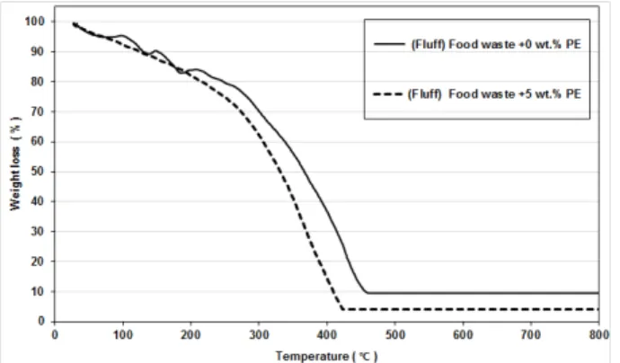 Fig. 5. NO Concentration curves of food wastes by the  experimental apparatus for combustibility (heating  rate: 10℃/min)