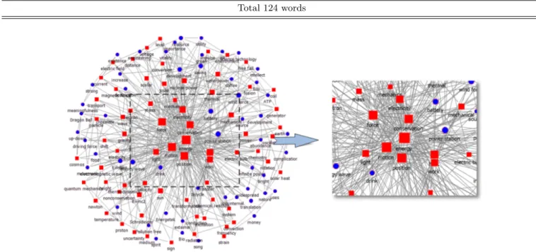 Fig. 1. (Color online) Semantics network of activation words for energy terminology.