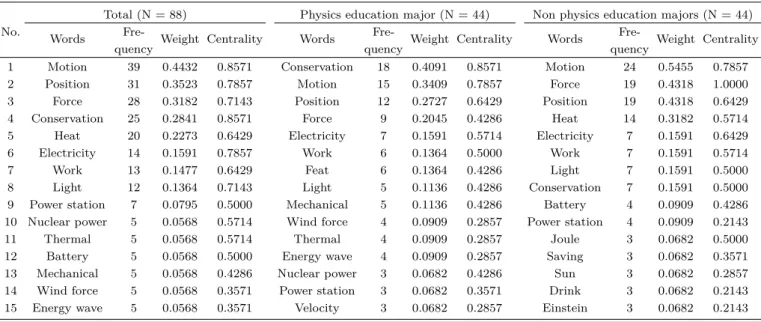 Table 2. Frequency, weight, and centrality analysis of top 15 activation words.