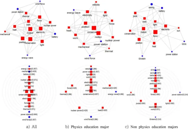 Fig. 2. (Color online) Spring 2D and concentric of top 15 activation words. 용어와 관련하여 운동을 중심으로 위치, 보존, 전기, 빛과 밀접한 관계를 맺고 있다