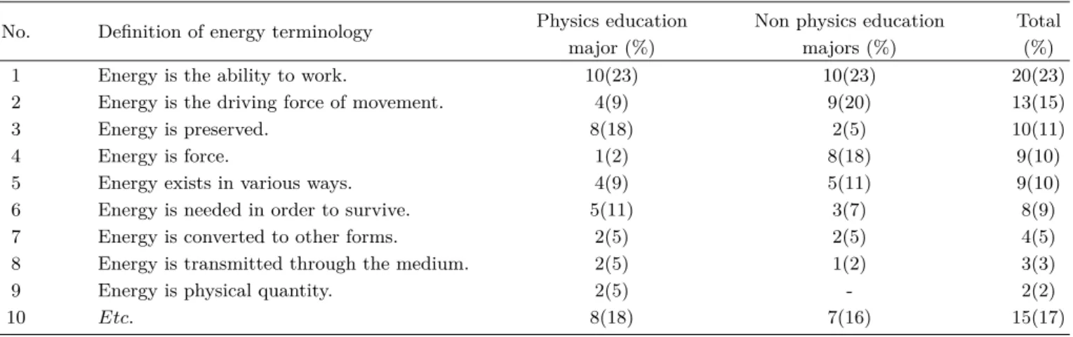 Table 3. Frequency and percentage on definition of energy terminology.