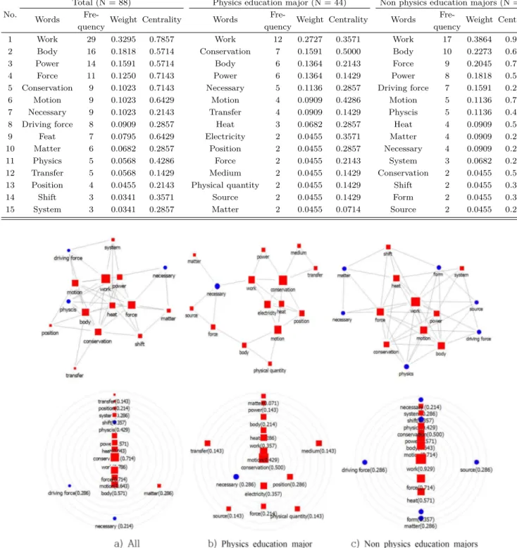 Table 4. Frequency, weight, and centrality analysis of top 15 activation words.