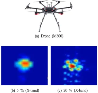 Fig.  16.  Measured  result  of  detection  range  by  using  radar  target  simulator