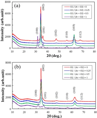 Fig. 3. (Color online) XRD patterns of ZnO thin films deposited in various O 2 gas ambient at substrate  temper-ature of 200 ◦ C on (a) Si(100) substrate, and (b) glass substrate