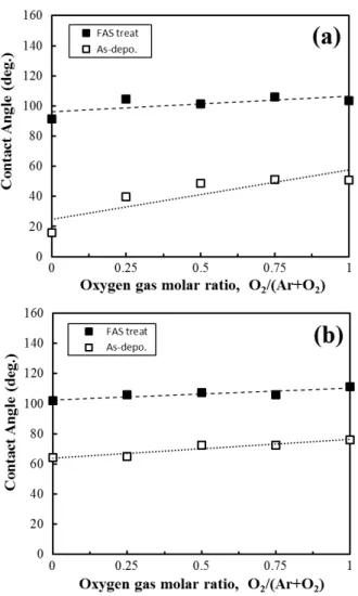 Fig. 5. Variation of contact angle with water droplet for the surfaces of ZnO thin films deposited according to variation of O 2 gas molar ratio on (a) Si(100) substrate, (b) glass substrate