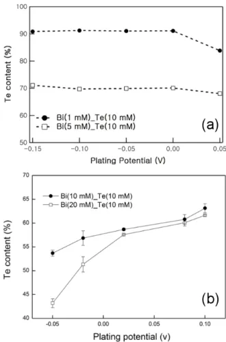 Table 1. Electrolyte composition of the BiTe electroplat- electroplat-ing. Chemical Quantity 0.435 g/L (1 mM) 2.175 g/L (5 mM) Bi(NO 3 ) 3 ·5H 2 O 4.350 g/L (10 mM) 9.700 g/L (20 mM) 14.550 g/L (30 mM) TeO 2 1.59 g/L (10 mM) HNO 3 63 mL/L