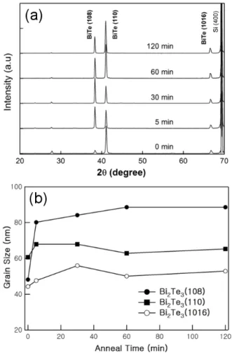 Fig. 3. (Color online) Grain growth of BiTe(110) in the thin films fabricated with an electrolyte containing 20 mM Bi and 10 mM Te depending on annealing time.