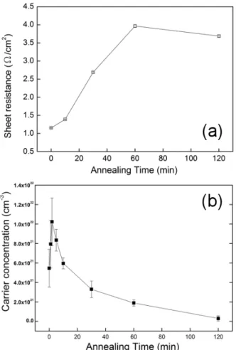 Fig. 5. Seebeck coefficient and power factor depending on temperature difference and annealing time.