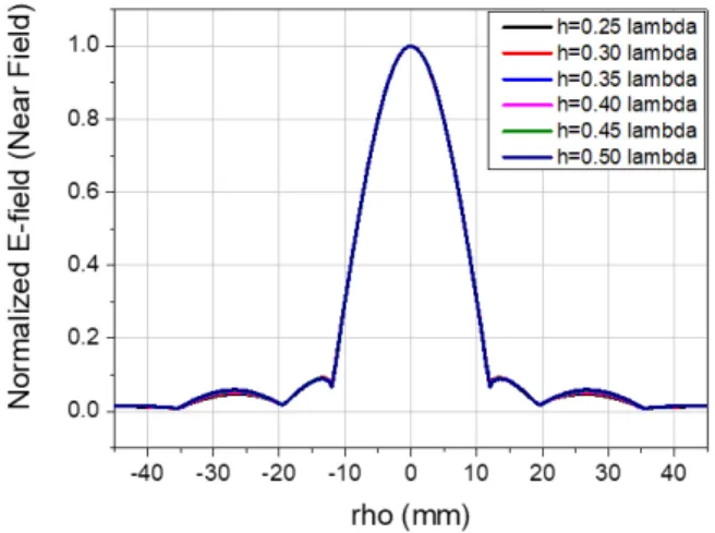 Table  1.  Variation  of  antenna  performance  by  the  number  of  choke  rings. Number  of  choke  rings Gain[dB] 12  dB  beamwidth  [deg.]   °   ° 2 9.01 134.00 139.82 4 9.13 133.17 143.31 6 9.42 133.52 147.69