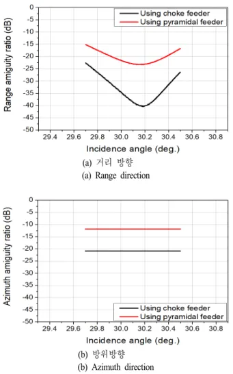 Fig.  10.  Comparison  result  of  ambiguity  performance.