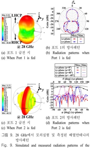 그림  8.  모의실험 및 측정된 S-parameters Fig.  8.  Simulated  and  measured  S-parameters.