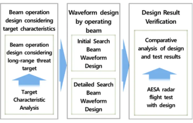 그림  1.  AESA  레이다의 빔 운용/파형 설계와 검증 절차 Fig.  1.  Beam  operation  /  waveform  design  and  verification 