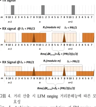 그림  4.  거리 산출 시 LFM  ranging  거리분해능에 따른 모 호성