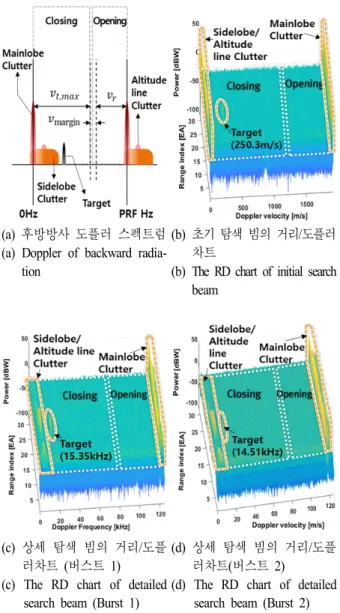 Fig.  10.  Flight  test  results  for  the  search  beam.