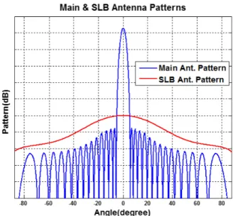 그림  2.  일반적인 주 안테나 및 SLB  안테나 빔 패턴 Fig.  2.  Beam  patterns  for  conventional  main  and  SLB 