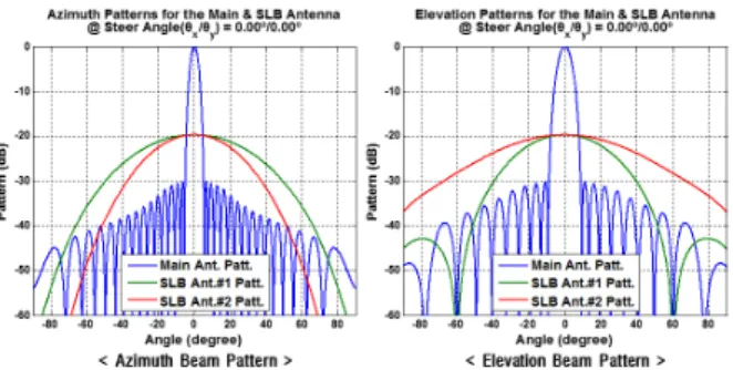 Fig.  4.  Ideal  beam  pattern  with  512  radiating  element  of  digital  active  phased  array  antenna.