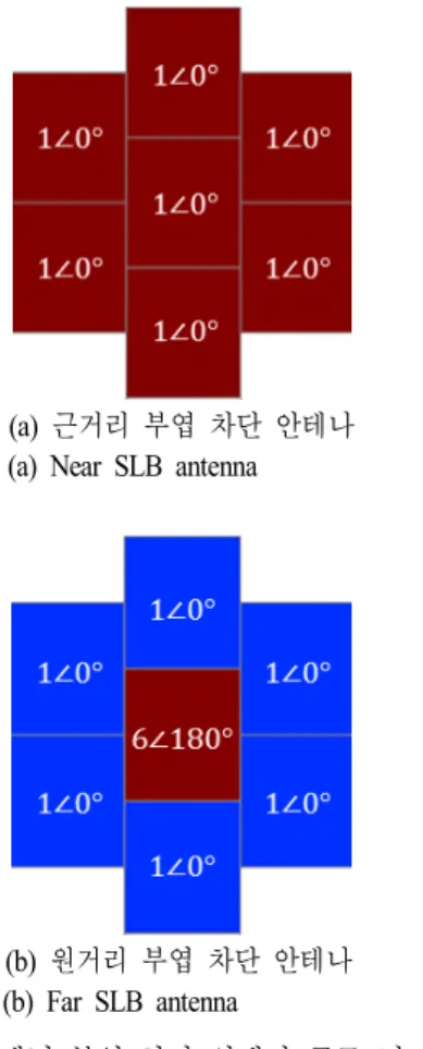 Fig.  7.  Design  results  of  structure  and  weight  distribution  for  dual  channel  SLB  antenna.