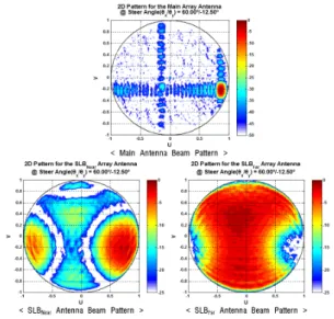 Fig.  12.  Results  for  side-lobe  blanked  beam  patterns  of  main  antenna  in  2D  space.