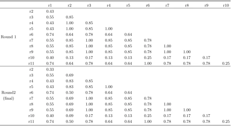 Table 9. Inter-panelist classification consistency by IDM method: Cohen’s Kappa coefficient