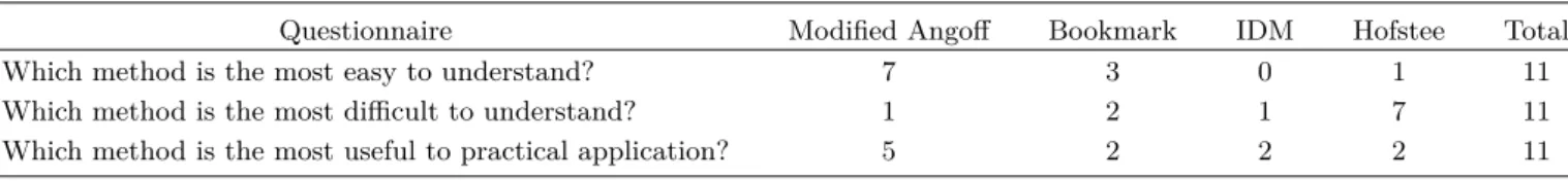 Table 11. Survey results of each standard setting methods after rating.