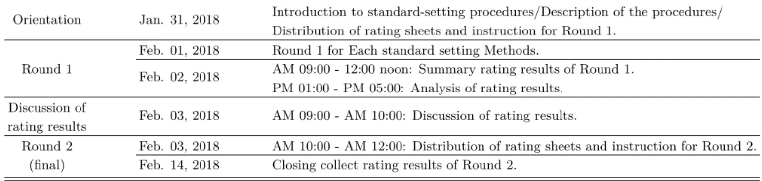 Table 1. Sample standard-setting meeting Agenda.