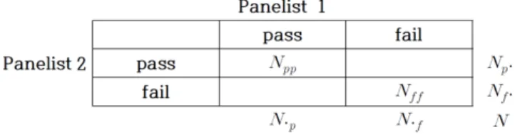 Fig. 2. Classification examinee by two panelists.