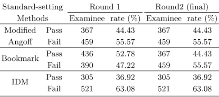 Table 5. Ratio of examinee classification with each stan- stan-dard setting methods.