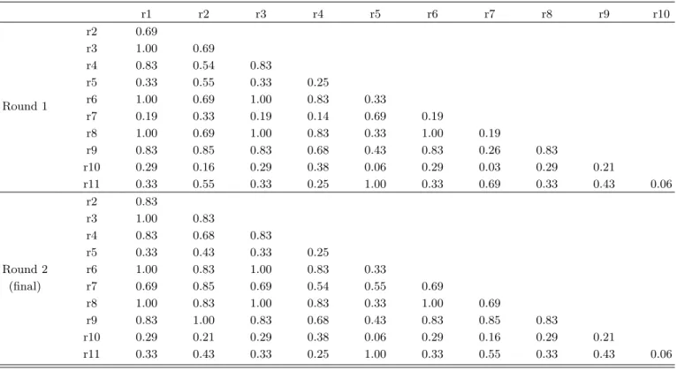 Table 7. Inter-panelist classification consistency by modified Angoff method: Cohen’s Kappa coefficient