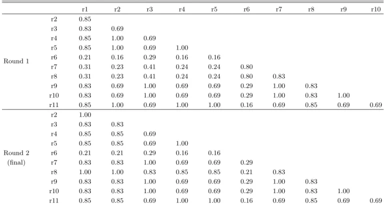 Table 8. Inter-panelist classification consistency in bookmark method: Cohen’s Kappa coefficient