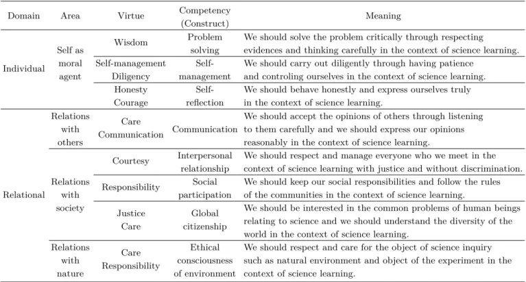 Table 1. Structure of Scientific Character.