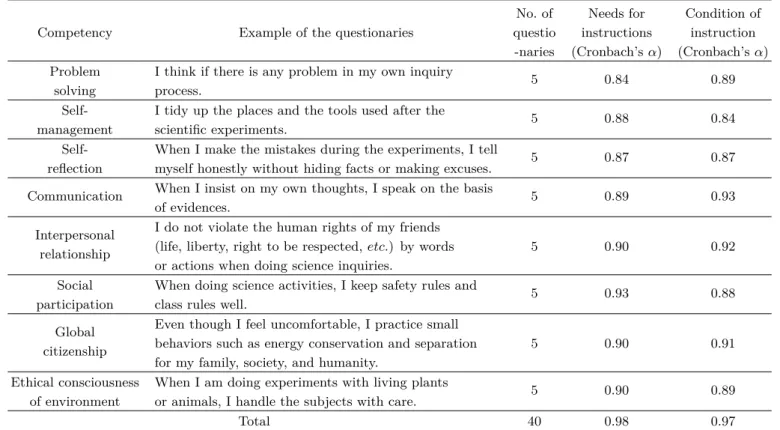 Table 2. Construction and reliability of the measurement tool.