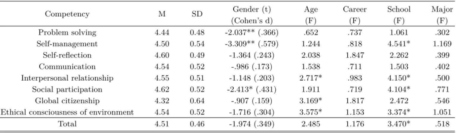 Table 4. Comparing the perception on the need to teach scientific character.