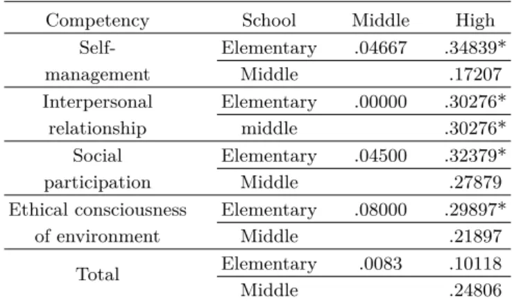 Fig. 4. (Color online) The need of teaching scientific character in terms of school level.