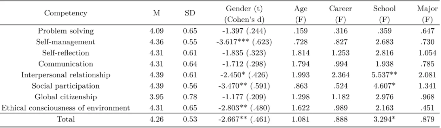 Table 7. Comparing the conditions of teaching scientific character.
