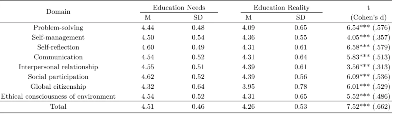 Table 9. Comparing the perceptions between need and condition of teaching scientific character.