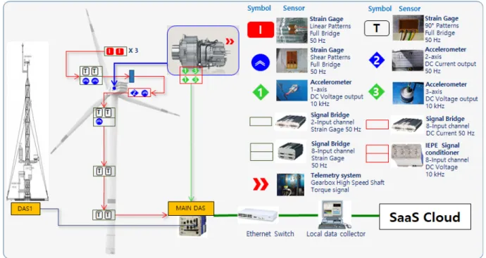Fig. 1. Measurement system for MW-class wind turbine in power performance, mechanical load and gearbox vibration tests기간 취득한 데이터를 효율적으로 관리하기 위한 방법론이 준비 되어야 한다.일반적으로 풍력터빈 상태는 공학적 방법론을 통해 분석[3]하나 최근 빅데이터 분석을 이용한 방법론이 논의되고 있는데, 이 때 또한 장기간 풍력터빈의 상태를 취득하고 효율적으로