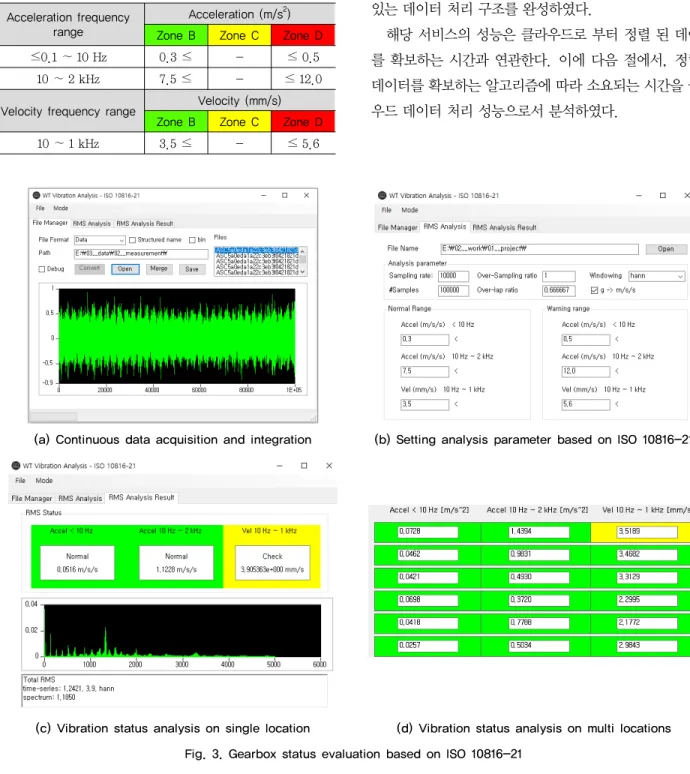 Table 2. Estimation table for wind turbine condition according  to RMS calculation in ISO 10816-21 